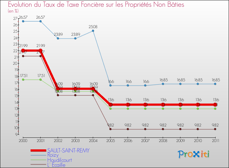 Evolution du taux de la taxe foncière sur les immeubles et terrains non batis pour SAULT-SAINT-REMY et les communes proches Comparaison des taux de la taxe foncière sur les immeubles et terrains non batis pour SAULT-SAINT-REMY et les communes voisines