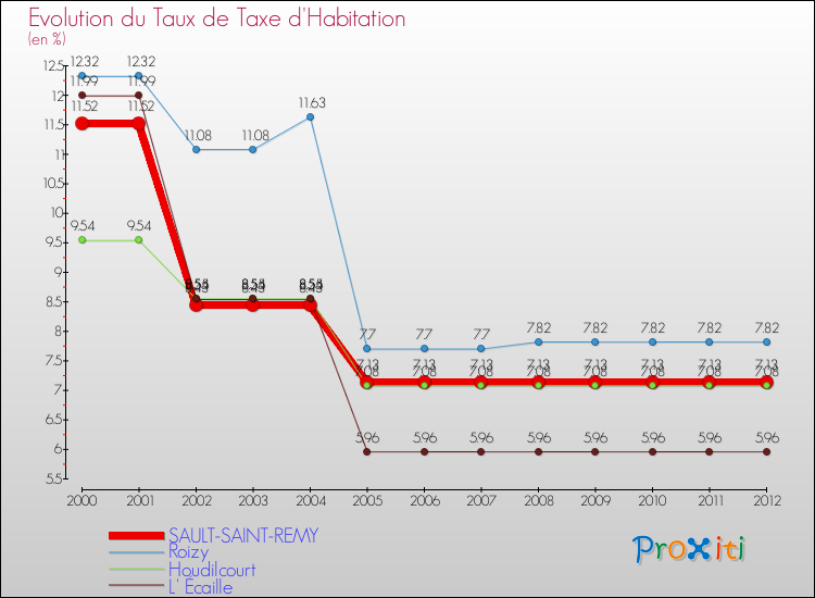 Evolution du taux de la taxe d'habitation pour SAULT-SAINT-REMY et les communes proches Comparaison des taux de la taxe d'habitation pour SAULT-SAINT-REMY et les communes voisines