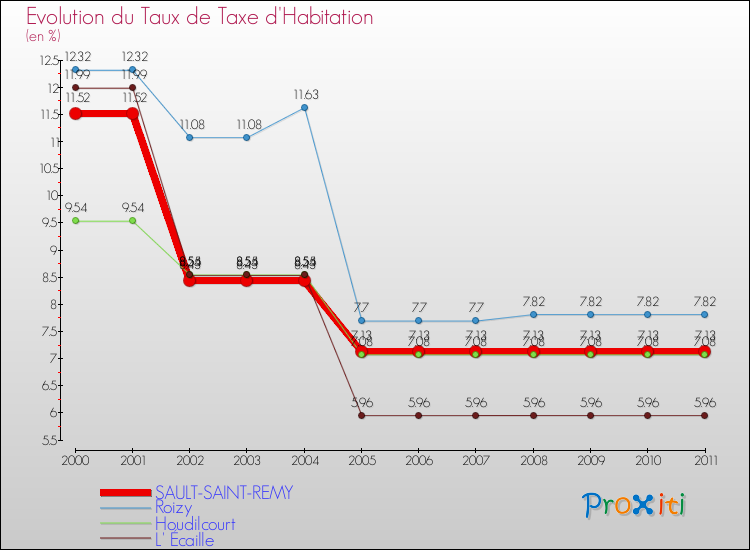 Evolution du taux de la taxe d'habitation pour SAULT-SAINT-REMY et les communes proches Comparaison des taux de la taxe d'habitation pour SAULT-SAINT-REMY et les communes voisines