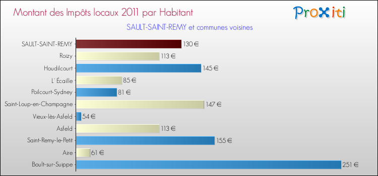 Montant des impôts locaux par Habitant pour SAULT-SAINT-REMY et les communes proches Comparaison des impôts locaux par habitant pour SAULT-SAINT-REMY et les communes voisines