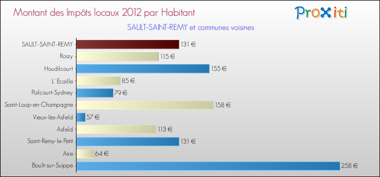Montant des impôts locaux par Habitant pour SAULT-SAINT-REMY et les communes proches Comparaison des impôts locaux par habitant pour SAULT-SAINT-REMY et les communes voisines