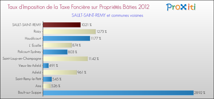 Taux d'imposition de la taxe foncière sur le bati 2012 pour SAULT-SAINT-REMY et les communes proches Comparaison des taux d'imposition de la taxe foncière sur le bati 2012 pour SAULT-SAINT-REMY et les communes voisines