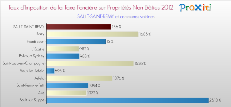 Taux d'imposition de la taxe foncière sur les immeubles et terrains non batis 2012 pour SAULT-SAINT-REMY et les communes proches Comparaison des taux d'imposition de la taxe foncière sur les immeubles et terrains non batis 2012 pour SAULT-SAINT-REMY et les communes voisines