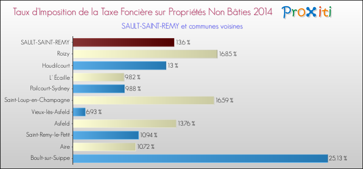 Taux d'imposition de la taxe foncière sur les immeubles et terrains non batis 2014 pour SAULT-SAINT-REMY et les communes proches Comparaison des taux d'imposition de la taxe foncière sur les immeubles et terrains non batis 2014 pour SAULT-SAINT-REMY et les communes voisines