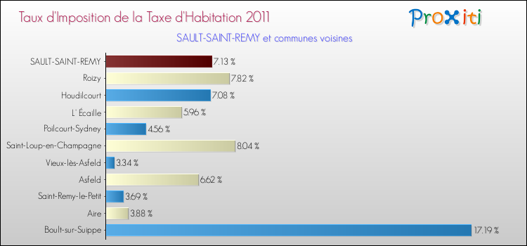 Taux d'imposition de la taxe d'habitation 2011 pour SAULT-SAINT-REMY et les communes proches Comparaison des taux d'imposition de la taxe d'habitation 2011 pour SAULT-SAINT-REMY et les communes voisines