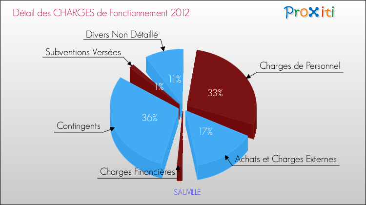 Décomposition des Charges de Fonctionnement 2012 de la commune de SAUVILLE Charges de Fonctionnement 2012 pour la commune de SAUVILLE