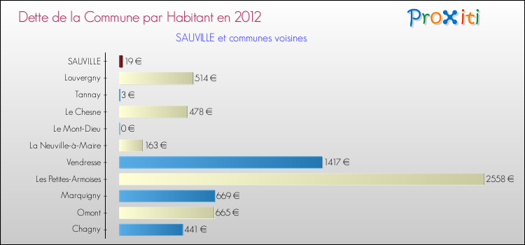 Dette par habitant de la commune en 2012 pour SAUVILLE et les communes proches Comparaison de la dette par habitant de la commune en 2012 pour SAUVILLE et les communes voisines