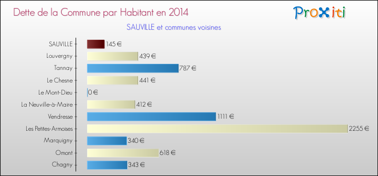 Dette par habitant de la commune en 2014 pour SAUVILLE et les communes proches Comparaison de la dette par habitant de la commune en 2014 pour SAUVILLE et les communes voisines