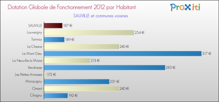 Montant des dotations globales de fonctionnement DGF par Habitant pour SAUVILLE et les communes proches Comparaison des des dotations globales de fonctionnement DGF par habitant pour SAUVILLE et les communes voisines