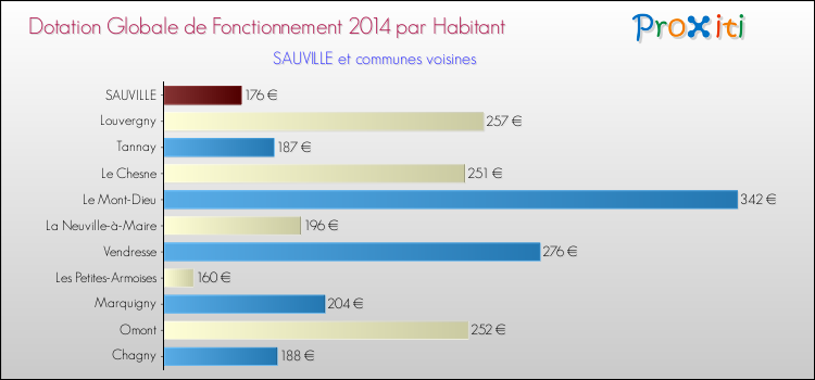 Montant des dotations globales de fonctionnement DGF par Habitant pour SAUVILLE et les communes proches en 2014. Comparaison des des dotations globales de fonctionnement DGF par habitant pour SAUVILLE et les communes voisines en 2014.