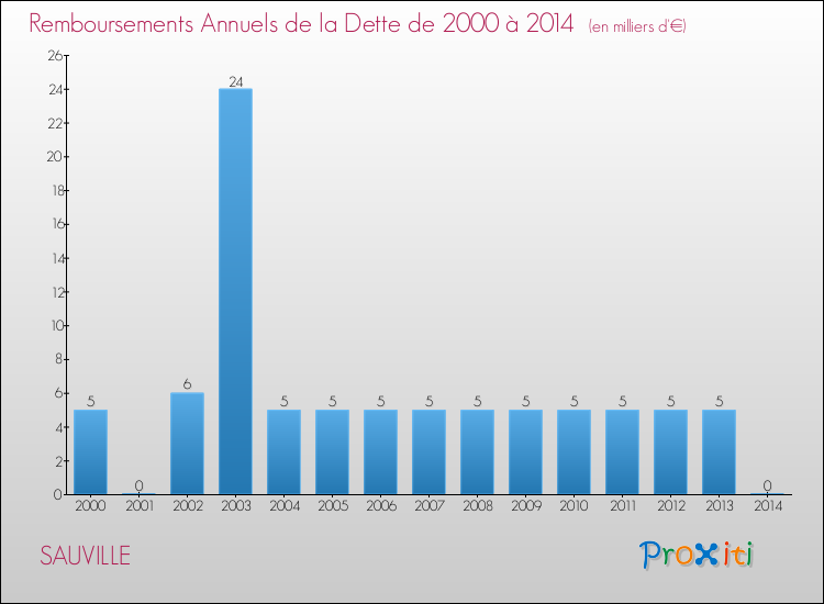 Evolution de l'annuité de la dette pour la commune de SAUVILLE de 2000 à 2014 Annuités de la dette pour SAUVILLE de 2000 à 2014
