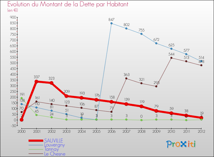 Evolution de la dette par habitant pour la commune de SAUVILLE et les communes proches de 2000 à 2012 Comparaison de la dette par habitant pour SAUVILLE et les communes voisines de 2000 à 2012