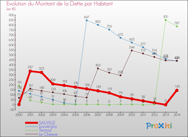 Evolution de la dette par habitant pour la commune de SAUVILLE et les communes proches de 2000 à 2014 Comparaison de la dette par habitant pour SAUVILLE et les communes voisines de 2000 à 2014