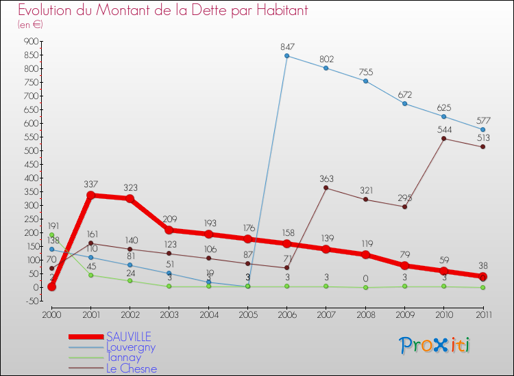 Evolution de la dette par habitant pour la commune de SAUVILLE et les communes proches Comparaison de la dette par habitant pour SAUVILLE et les communes voisines