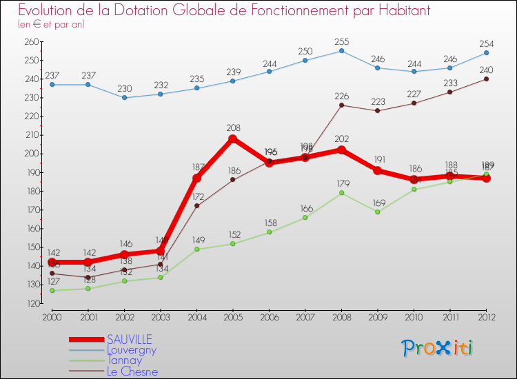 Evolution et montant de la dotation globale de fonctionnement par Habitant pour SAUVILLE et les communes proches Comparaison des dotations globales de fonctionnement par habitant pour SAUVILLE et les communes voisines