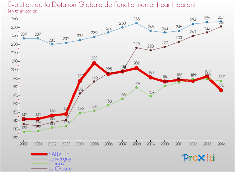 Evolution et montant de la dotation globale de fonctionnement par Habitant pour SAUVILLE et les communes proches de 2000 à 2014. Comparaison des dotations globales de fonctionnement par habitant pour SAUVILLE et les communes voisines de 2000 à 2014.