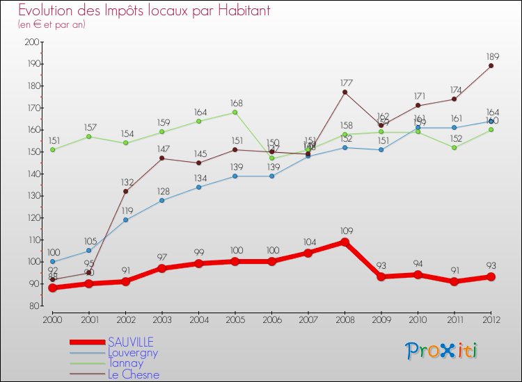 Evolution et montant des impôts locaux par Habitant pour SAUVILLE et les communes proches Comparaison des impôts locaux par habitant pour SAUVILLE et les communes voisines