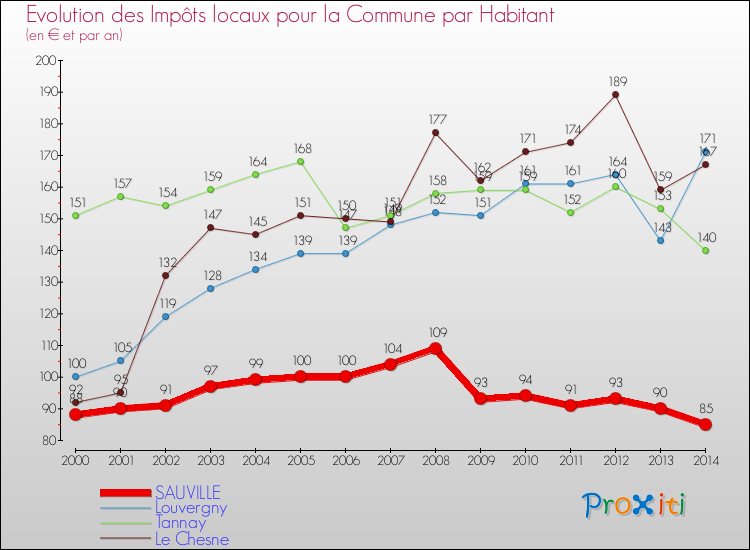 Evolution et montant des impôts locaux par Habitant pour SAUVILLE et les communes proches de 2000 à 2014 Comparaison des impôts locaux par habitant pour SAUVILLE et les communes voisines de 2000 à 2014