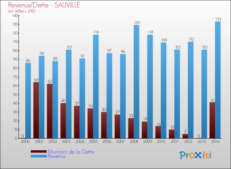 Evolution comparée de la dette et des revenus pour la commune de SAUVILLE de 2000 à 2014 Comparaison de la dette et des revenus pour SAUVILLE de 2000 à 2014