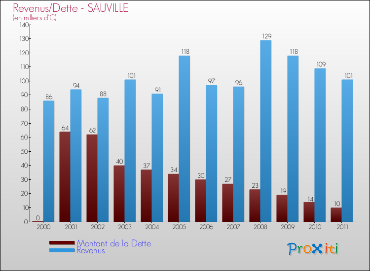 Evolution comparée de la dette et des revenus pour la commune de SAUVILLE de 2000 à 2011 Comparaison de la dette et des revenus pour SAUVILLE de 2000 à 2011