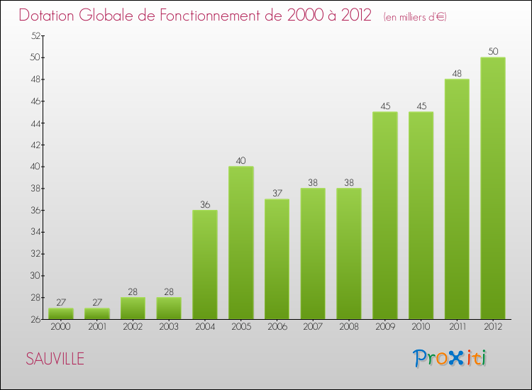 Evolution du montant de la Dotation Globale de Fonctionnement pour la commune de SAUVILLE de 2000 à 2012 Evolution du montant de la Dotation Globale de Fonctionnement pour SAUVILLE de 2000 à 2012