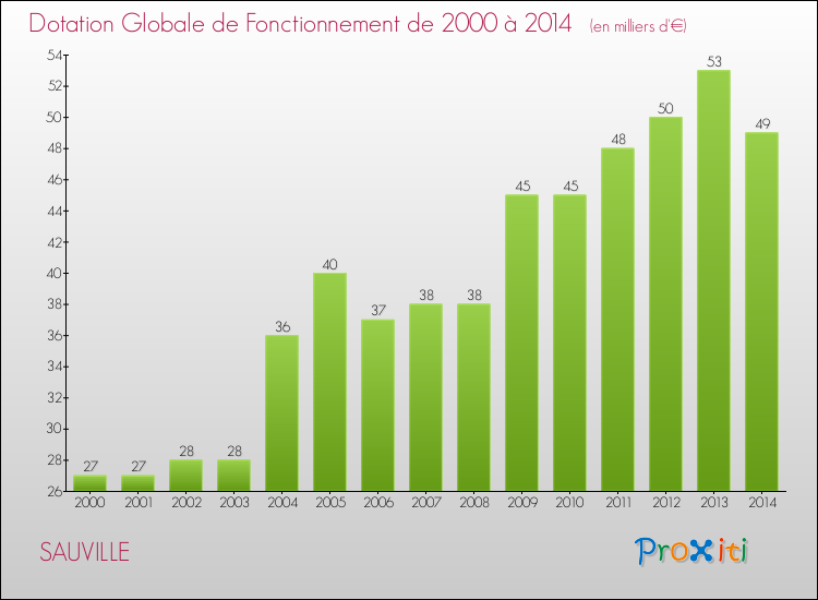 Evolution du montant de la Dotation Globale de Fonctionnement pour la commune de SAUVILLE de 2000 à 2014 Evolution du montant de la Dotation Globale de Fonctionnement pour SAUVILLE de 2000 à 2014