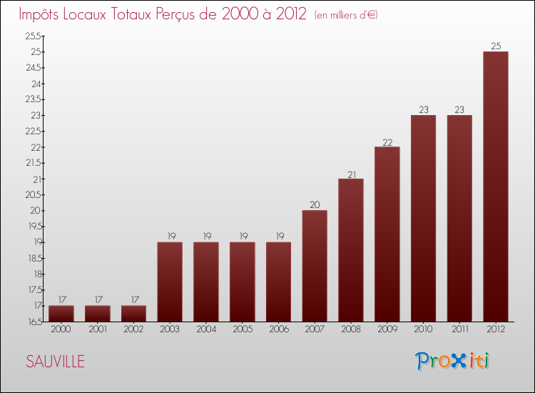Evolution des Impôts Locaux pour la commune de SAUVILLE de 2000 à 2012 Evolution des Impôts Locaux pour SAUVILLE de 2000 à 2012