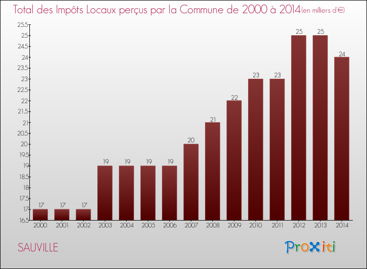 Evolution des Impôts Locaux pour la commune de SAUVILLE de 2000 à 2014 Evolution des Impôts Locaux pour SAUVILLE de 2000 à 2014