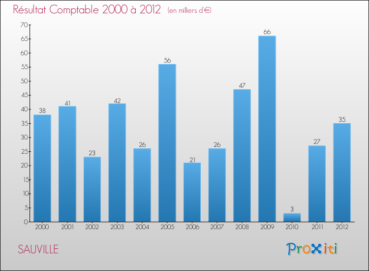 Evolution du résultat comptable pour la commune de SAUVILLE de 2000 à 2012 Evolution du résultat comptable pour SAUVILLE de 2000 à 2012