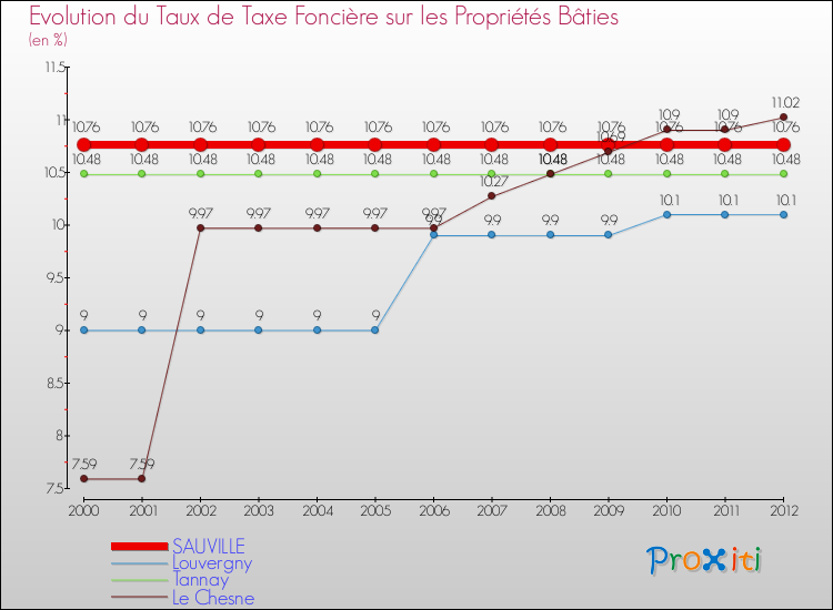 Evolution du taux de la taxe foncière sur le bati pour SAUVILLE et les communes proches de 2000 à 2012 Comparaison des taux de taxe foncière sur le bati pour SAUVILLE et les communes voisines de 2000 à 2012