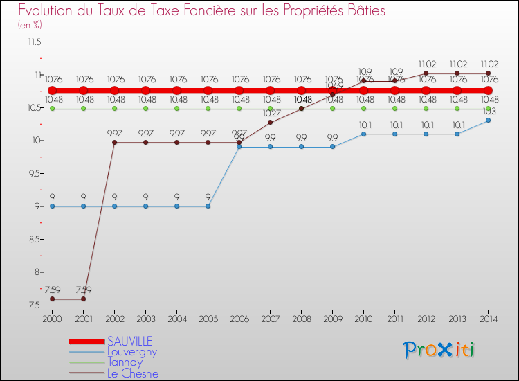 Evolution du taux de la taxe foncière sur le bati pour SAUVILLE et les communes proches de 2000 à 2014 Comparaison des taux de taxe foncière sur le bati pour SAUVILLE et les communes voisines de 2000 à 2014