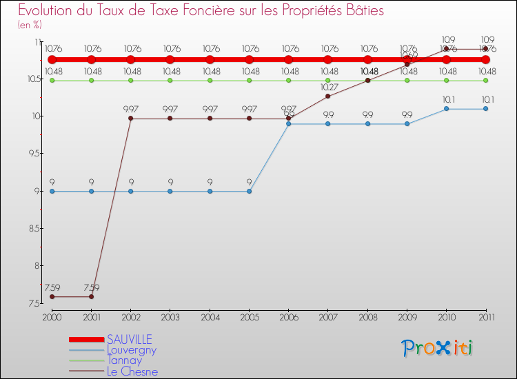 Evolution du taux de la taxe foncière sur le bati pour SAUVILLE et les communes proches Comparaison des taux de taxe foncière sur le bati pour SAUVILLE et les communes voisines