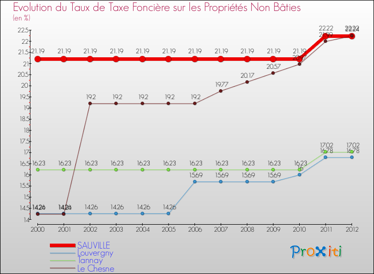 Evolution du taux de la taxe foncière sur les immeubles et terrains non batis pour SAUVILLE et les communes proches de 2000 à 2012 Comparaison des taux de la taxe foncière sur les immeubles et terrains non batis pour SAUVILLE et les communes voisines de 2000 à 2012