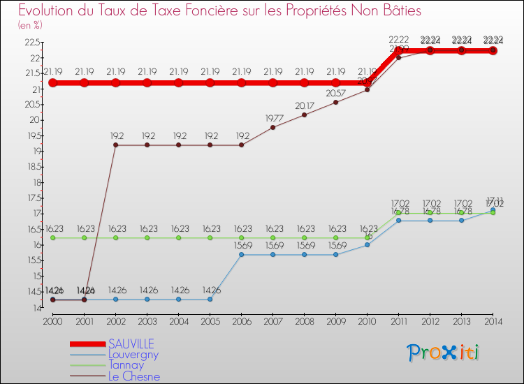 Evolution du taux de la taxe foncière sur les immeubles et terrains non batis pour SAUVILLE et les communes proches de 2000 à 2014 Comparaison des taux de la taxe foncière sur les immeubles et terrains non batis pour SAUVILLE et les communes voisines de 2000 à 2014