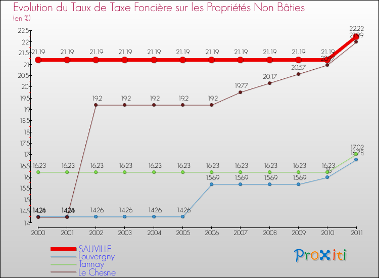 Evolution du taux de la taxe foncière sur les immeubles et terrains non batis pour SAUVILLE et les communes proches Comparaison des taux de la taxe foncière sur les immeubles et terrains non batis pour SAUVILLE et les communes voisines