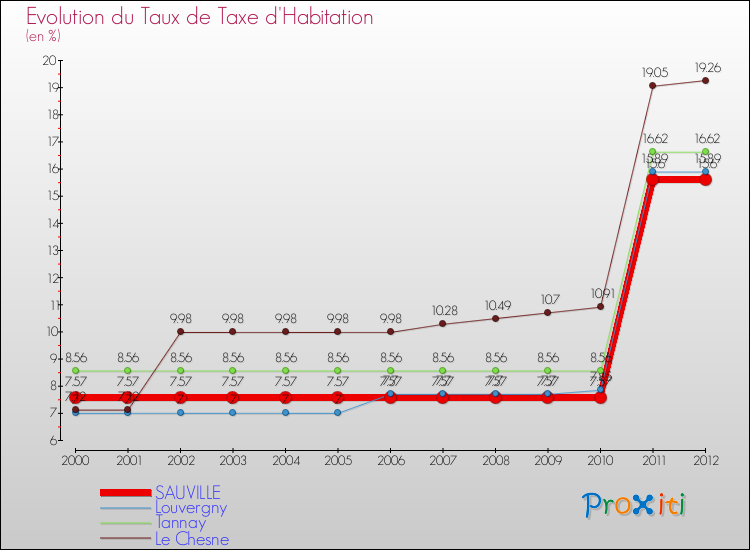 Evolution du taux de la taxe d'habitation pour SAUVILLE et les communes proches Comparaison des taux de la taxe d'habitation pour SAUVILLE et les communes voisines