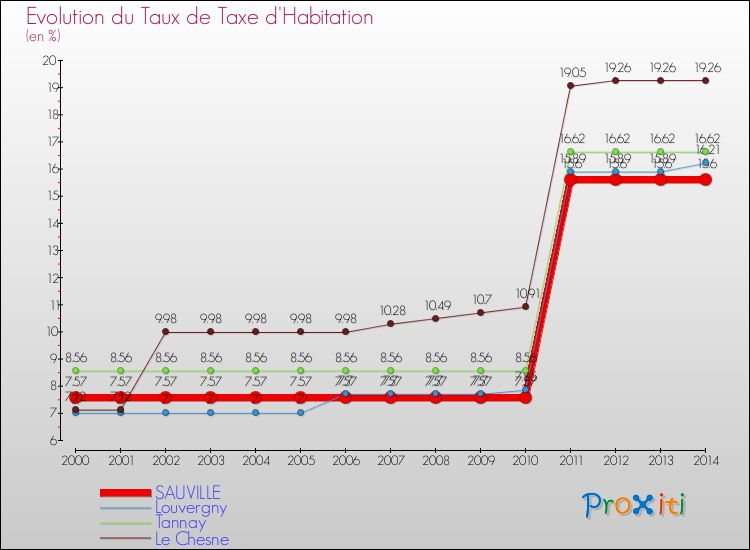 Evolution du taux de la taxe d'habitation pour SAUVILLE et les communes proches de 2000 à 2014 Comparaison des taux de la taxe d'habitation pour SAUVILLE et les communes voisines de 2000 à 2014