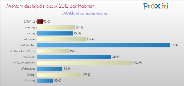 Montant des impôts locaux par Habitant pour SAUVILLE et les communes proches Comparaison des impôts locaux par habitant pour SAUVILLE et les communes voisines
