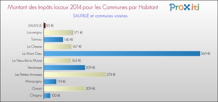 Montant des impôts locaux par Habitant pour SAUVILLE et les communes proches en 2014 Comparaison des impôts locaux par habitant pour SAUVILLE et les communes voisines en 2014