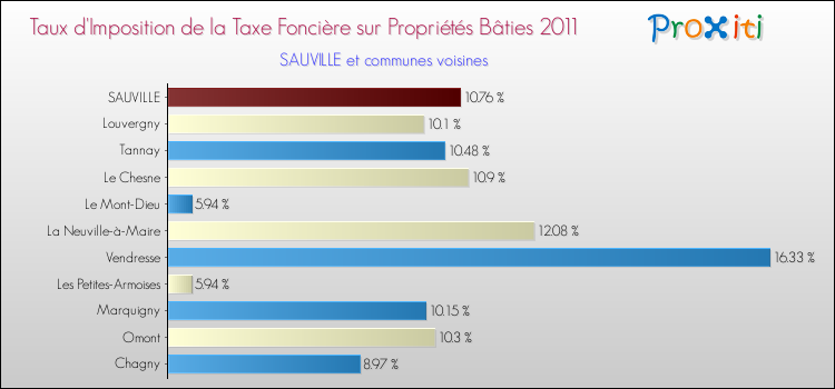 Taux d'imposition de la taxe foncière sur le bati 2011 pour SAUVILLE et les communes proches Comparaison des taux d'imposition de la taxe foncière sur le bati 2011 pour SAUVILLE et les communes voisines