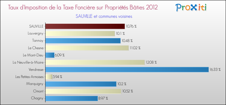 Taux d'imposition de la taxe foncière sur le bati 2012 pour SAUVILLE et les communes proches Comparaison des taux d'imposition de la taxe foncière sur le bati 2012 pour SAUVILLE et les communes voisines