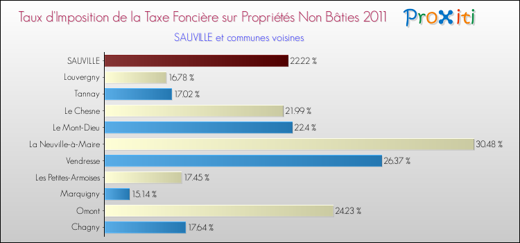 Taux d'imposition de la taxe foncière sur les immeubles et terrains non batis 2011 pour SAUVILLE et les communes proches Comparaison des taux d'imposition de la taxe foncière sur les immeubles et terrains non batis 2011 pour SAUVILLE et les communes voisines