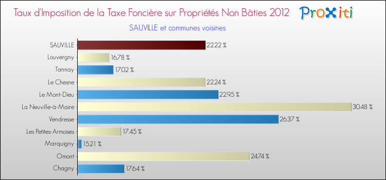 Taux d'imposition de la taxe foncière sur les immeubles et terrains non batis 2012 pour SAUVILLE et les communes proches Comparaison des taux d'imposition de la taxe foncière sur les immeubles et terrains non batis 2012 pour SAUVILLE et les communes voisines