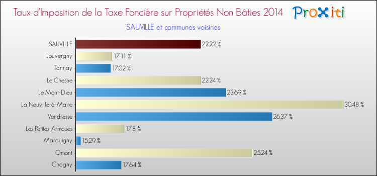 Taux d'imposition de la taxe foncière sur les immeubles et terrains non batis 2014 pour SAUVILLE et les communes proches Comparaison des taux d'imposition de la taxe foncière sur les immeubles et terrains non batis 2014 pour SAUVILLE et les communes voisines