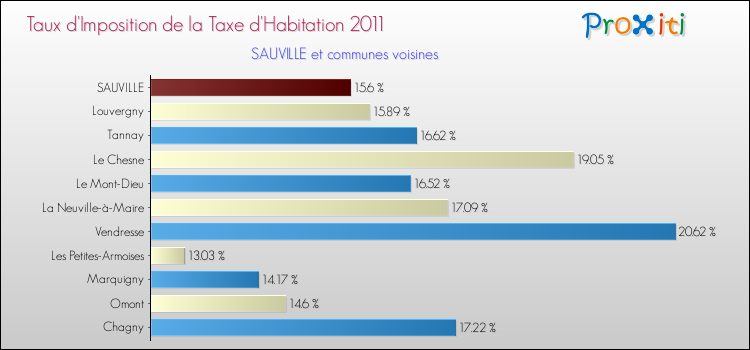 Taux d'imposition de la taxe d'habitation 2011 pour SAUVILLE et les communes proches Comparaison des taux d'imposition de la taxe d'habitation 2011 pour SAUVILLE et les communes voisines