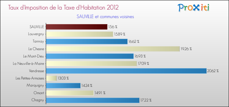 Taux d'imposition de la taxe d'habitation 2012 pour SAUVILLE et les communes proches Comparaison des taux d'imposition de la taxe d'habitation 2012 pour SAUVILLE et les communes voisines
