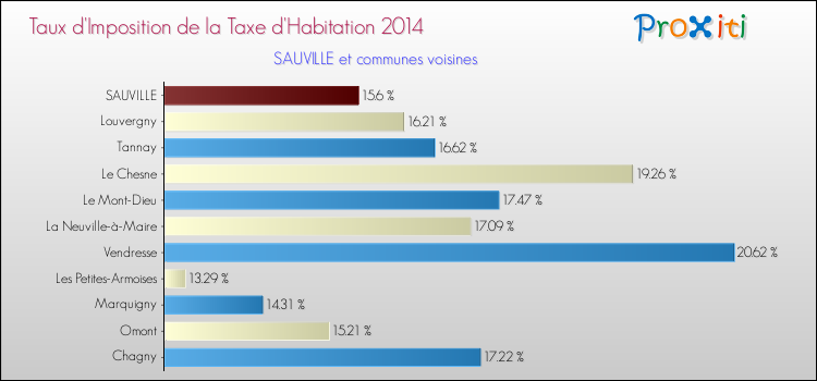 Taux d'imposition de la taxe d'habitation 2014 pour SAUVILLE et les communes proches Comparaison des taux d'imposition de la taxe d'habitation 2014 pour SAUVILLE et les communes voisines