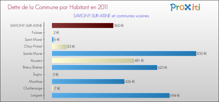 Dette par habitant de la commune en 2011 pour SAVIGNY-SUR-AISNE et les communes proches Comparaison de la dette par habitant de la commune en 2011 pour SAVIGNY-SUR-AISNE et les communes voisines