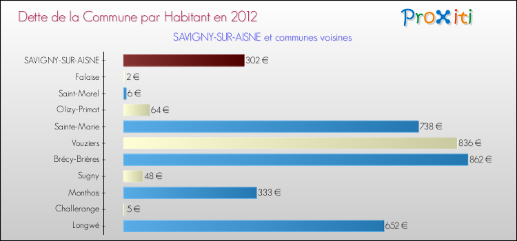 Dette par habitant de la commune en 2012 pour SAVIGNY-SUR-AISNE et les communes proches Comparaison de la dette par habitant de la commune en 2012 pour SAVIGNY-SUR-AISNE et les communes voisines