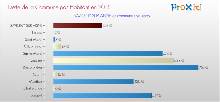 Dette par habitant de la commune en 2014 pour SAVIGNY-SUR-AISNE et les communes proches Comparaison de la dette par habitant de la commune en 2014 pour SAVIGNY-SUR-AISNE et les communes voisines